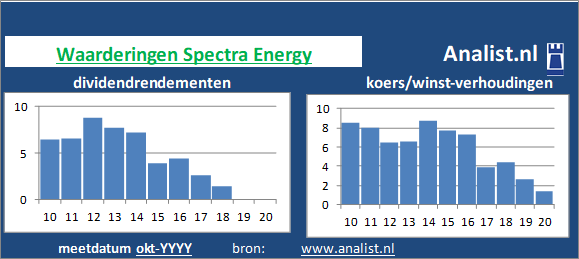 dividend/><BR><p>Het Amerikaanse bedrijf  keerde in de voorbije vijf jaar haar aandeelhouders geen dividenden uit. </p></p><p class=